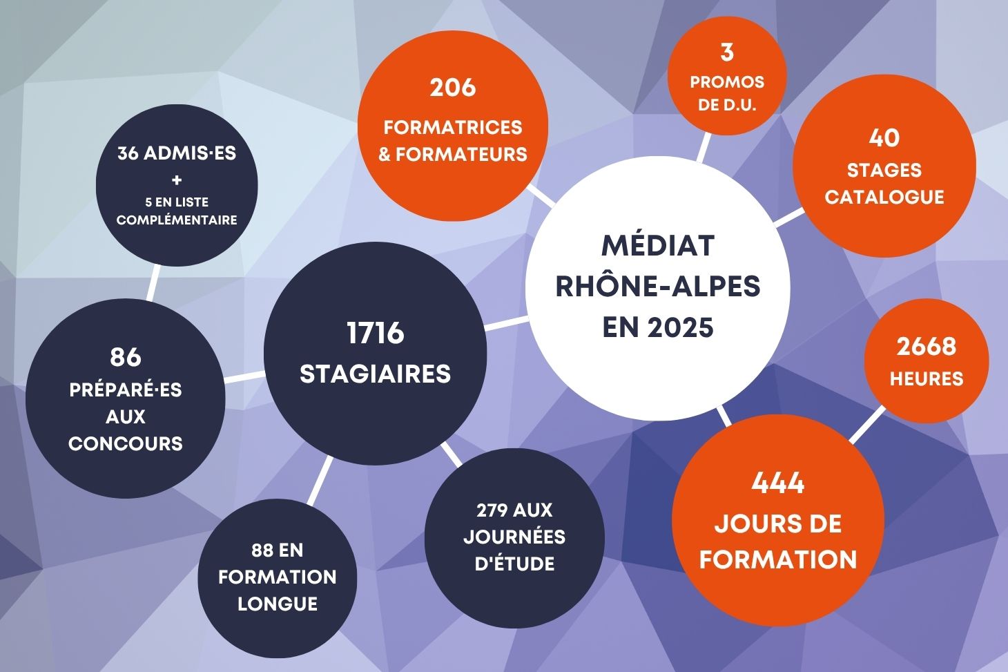 Chiffres-clés de Médiat Rhône-Alpes en 2025 : 1716 stagiaires, dont 279 aux journées d'étude, 88 en formation longue, 86 préparés aux concours (dont 36 admis et 5 en liste complémentaire) + 206 formatrices et formateurs, 444 jours de formation, 2668 heures de formation, 40 stages catalogue et 3 promos de D.U.