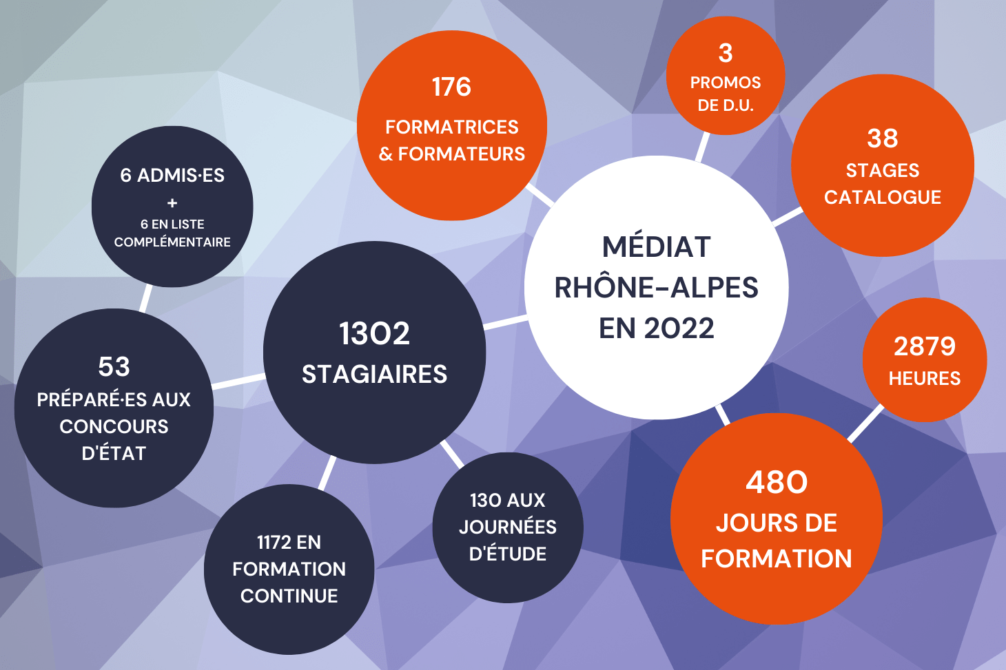 Chiffres-clés de Médiat Rhône-Alpes en 2022