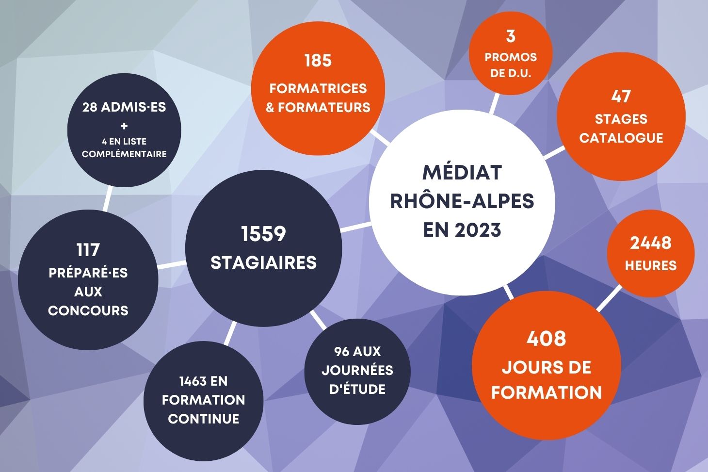 Chiffres-clés de Médiat Rhône-Alpes en 2023